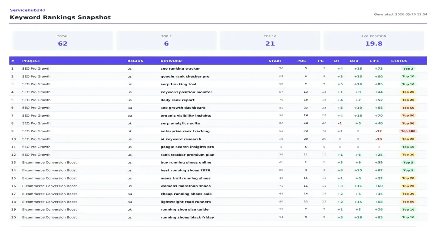 White-label Keyword Rankings Snapshot report ready for client export