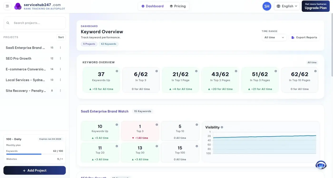 Servicehub247 main dashboard with project sidebar and keyword overview metrics